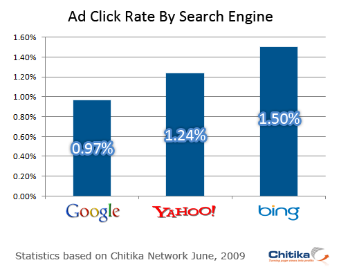 chitika статистика ctr