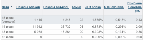 Доходы c тизеров AdLabs