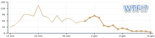 График доходов в тизерной сети Adlabs