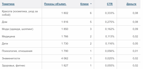 AdLabs статистика заработка