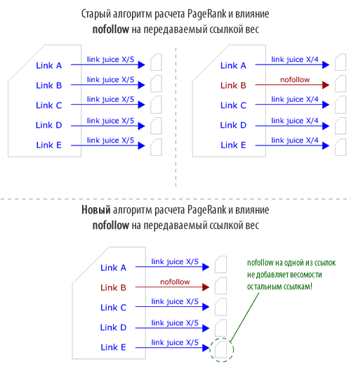Новый алгоритм расчета PageRank и влияние nofollow на передаваемый ссылкой вес