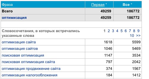 Подбор ключевых слов по статистике Рамблера
