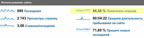 Показатель отказов (bounce rate)