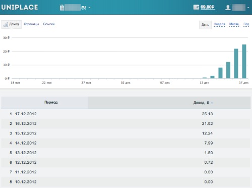 Uniplace статистика